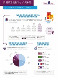 乳制品渗透物粉: 广受欢迎